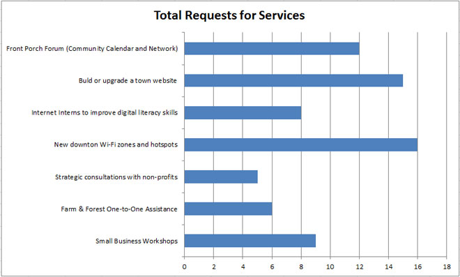 Popularity of Services in Vermont Digital Economy Project Applications