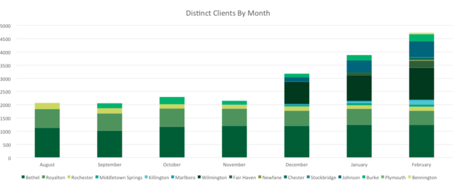 Distinct Wi-Fi Users By Month
