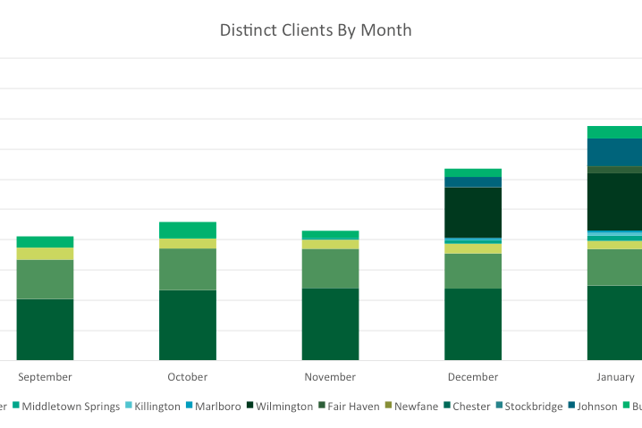 Distinct Wi-Fi Users By Month Distinct Wi-Fi Users By Month